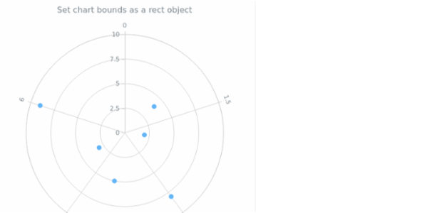 anychart.charts.Polar.bounds set asSingle created by AnyChart Team