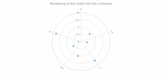 anychart.charts.Polar.container created by AnyChart Team
