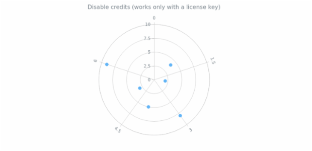 anychart.charts.Polar.credits set asBool created by AnyChart Team