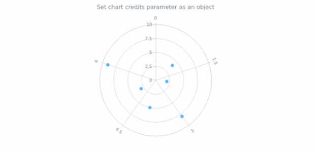 anychart.charts.Polar.credits set asObj created by AnyChart Team