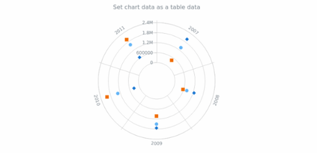 anychart.charts.Polar.data set asTableData created by AnyChart Team