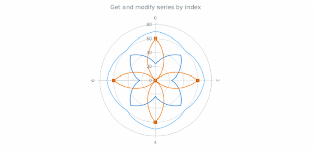 anychart.charts.Polar.getSeriesAt created by AnyChart Team