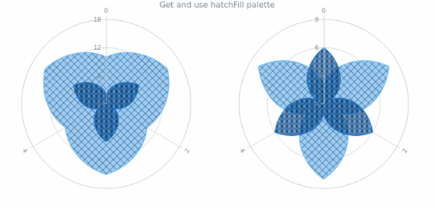 anychart.charts.Polar.hatchFillPalette get created by AnyChart Team