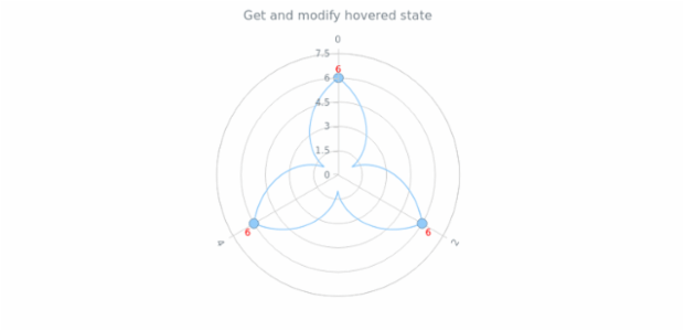 anychart.charts.Polar.hovered get created by AnyChart Team