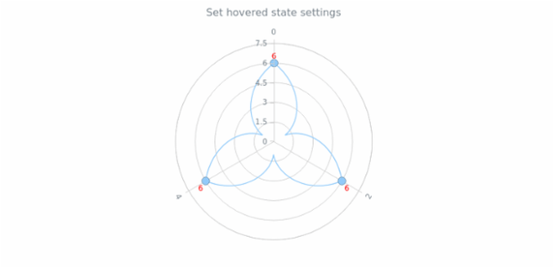 anychart.charts.Polar.hovered set created by AnyChart Team