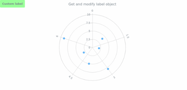 anychart.charts.Polar.label get created by AnyChart Team