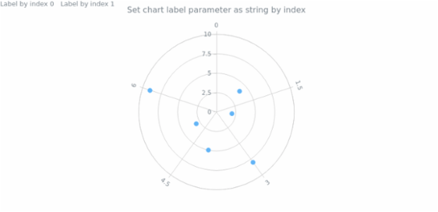 anychart.charts.Polar.label set asIndexString created by AnyChart Team