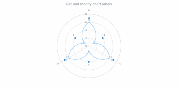 anychart.charts.Polar.labels get created by AnyChart Team