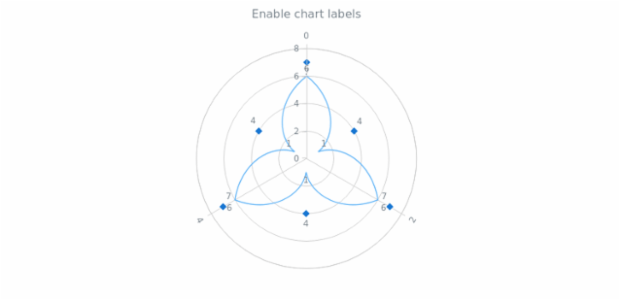 anychart.charts.Polar.labels set asBool created by AnyChart Team