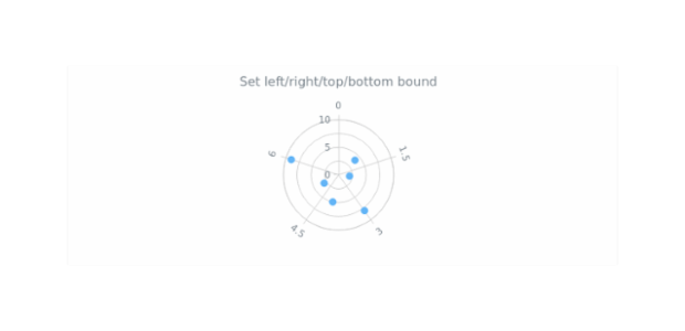 anychart.charts.Polar.left right top bottom created by AnyChart Team