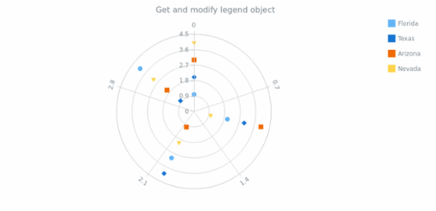 anychart.charts.Polar.legend get created by AnyChart Team