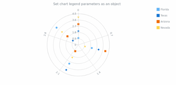 anychart.charts.Polar.legend set asObj created by AnyChart Team