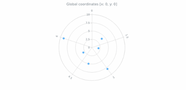 anychart.charts.Polar.localToGlobal created by AnyChart Team