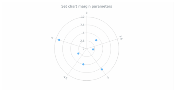 anychart.charts.Polar.margin set asSeveral created by AnyChart Team