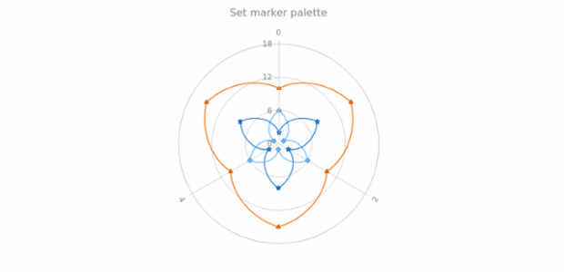 anychart.charts.Polar.markerPalette set created by AnyChart Team