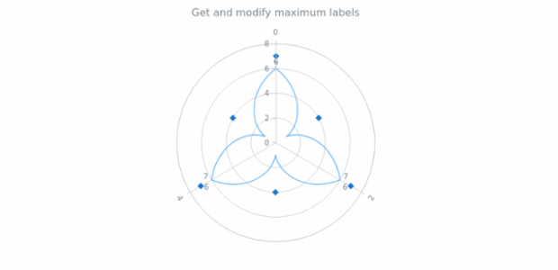 anychart.charts.Polar.maxLabels get created by AnyChart Team