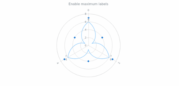 anychart.charts.Polar.minLabels set asBool created by AnyChart Team