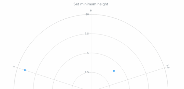 anychart.charts.Polar.minHeight created by AnyChart Team