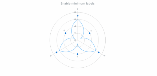 anychart.charts.Polar.minLabels set asBool created by AnyChart Team
