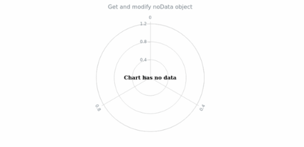 anychart.charts.Polar.noData get created by AnyChart Team