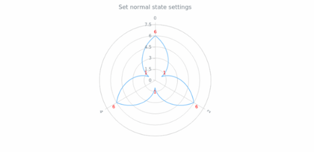 anychart.charts.Polar.normal set created by AnyChart Team