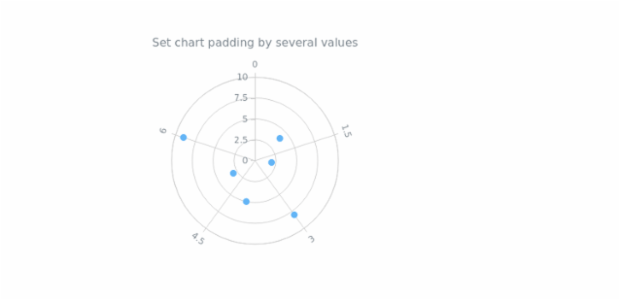 anychart.charts.Polar.padding set asSeveral created by AnyChart Team