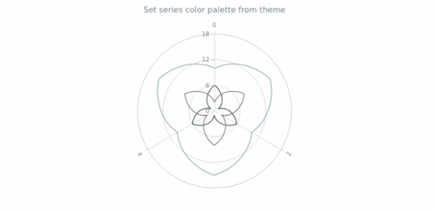 anychart.charts.Polar.palette set asFromTheme created by AnyChart Team