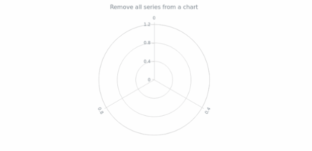 anychart.charts.Polar.removeAllSeries created by AnyChart Team