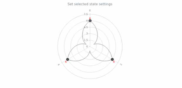 anychart.charts.Polar.selected set created by AnyChart Team