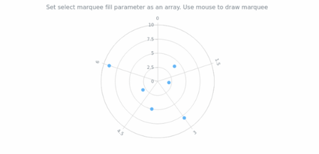 anychart.charts.Polar.selectRectangleMarqueeFill set asArray created by AnyChart Team