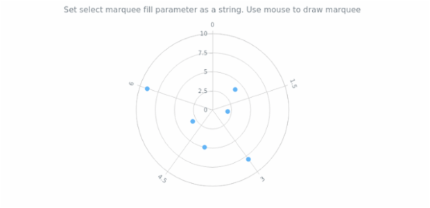 anychart.charts.Polar.selectRectangleMarqueeFill set asString created by AnyChart Team