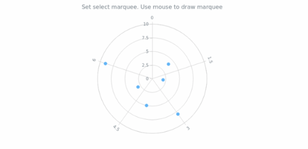 anychart.charts.Polar.selectRectangleMarqueeStroke created by AnyChart Team