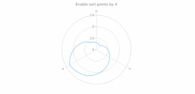anychart.charts.Polar.sortPointsByX created by AnyChart Team