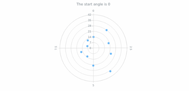 anychart.charts.Polar.startAngle get created by AnyChart Team