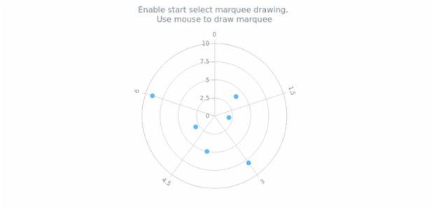 anychart.charts.Polar.startSelectRectangleMarquee created by AnyChart Team