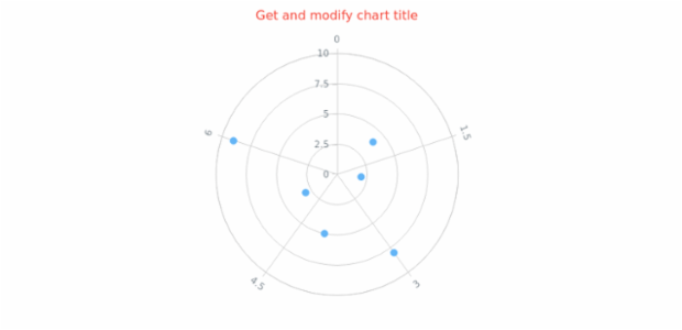 anychart.charts.Polar.title get created by AnyChart Team