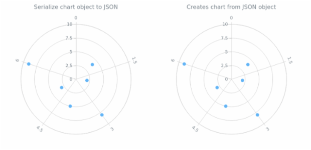 anychart.charts.Polar.toJson asObj created by AnyChart Team