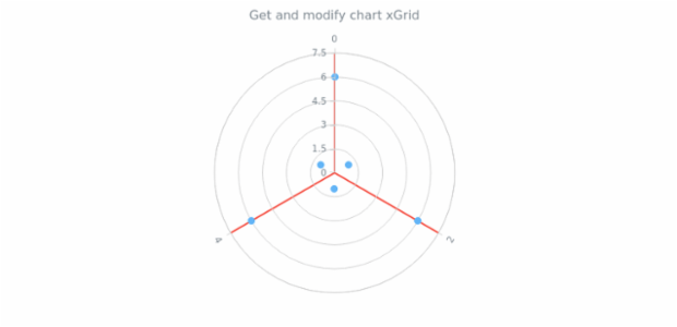 anychart.charts.Polar.xGrid get created by AnyChart Team