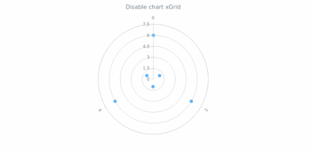 anychart.charts.Polar.xGrid set asBool created by AnyChart Team