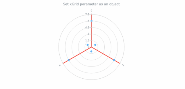 anychart.charts.Polar.xGrid set asObject created by AnyChart Team