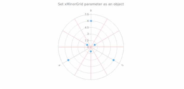 anychart.charts.Polar.xMinorGrid set asObj created by AnyChart Team