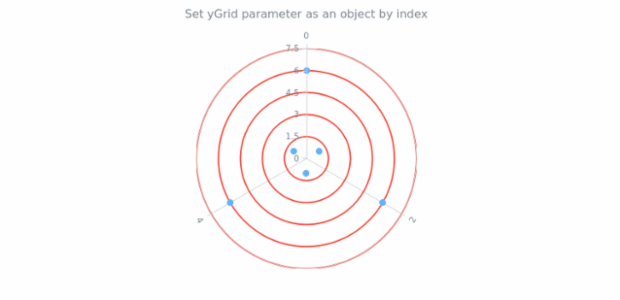 anychart.charts.Polar.yGrid set asIndexObject created by AnyChart Team