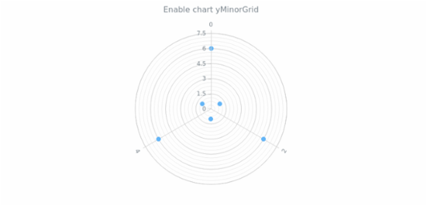 anychart.charts.Polar.yMinorGrid set asBool created by AnyChart Team
