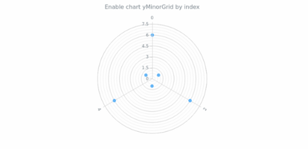 anychart.charts.Polar.yMinorGrid set asIndexBool created by AnyChart Team