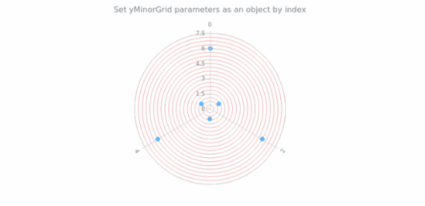 anychart.charts.Polar.yMinorGrid set asIndexObject created by AnyChart Team