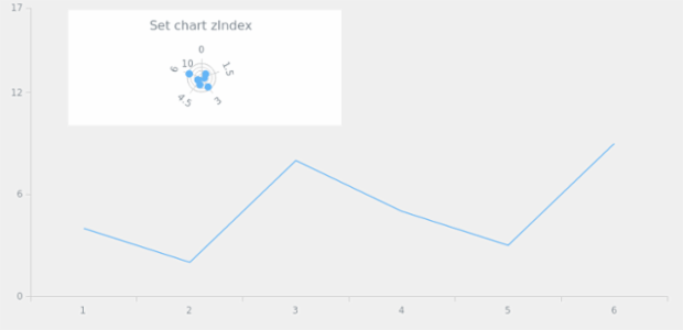 anychart.charts.Polar.zIndex created by AnyChart Team