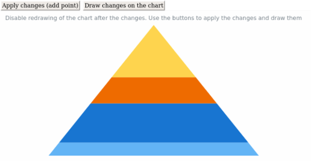 anychart.charts.Pyramid.autoRedraw created by AnyChart Team