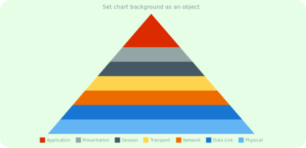anychart.charts.Pyramid.background set asObj created by AnyChart Team