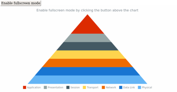 anychart.charts.Pyramid.fullScreen created by AnyChart Team