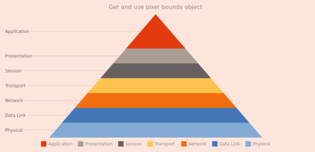 anychart.charts.Pyramid.getPixelBounds created by AnyChart Team